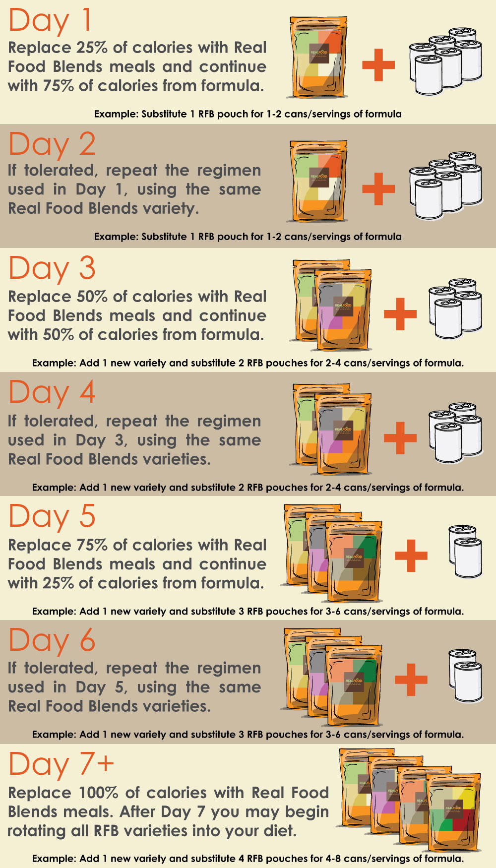 https://www.realfoodblends.com/wp-content/uploads/2019/01/RFB_infograph_transition.jpg